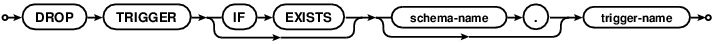 syntax diagram drop-trigger-stmt